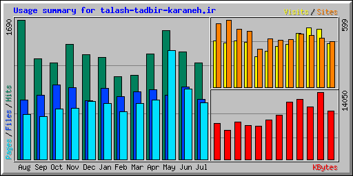 Usage summary for talash-tadbir-karaneh.ir